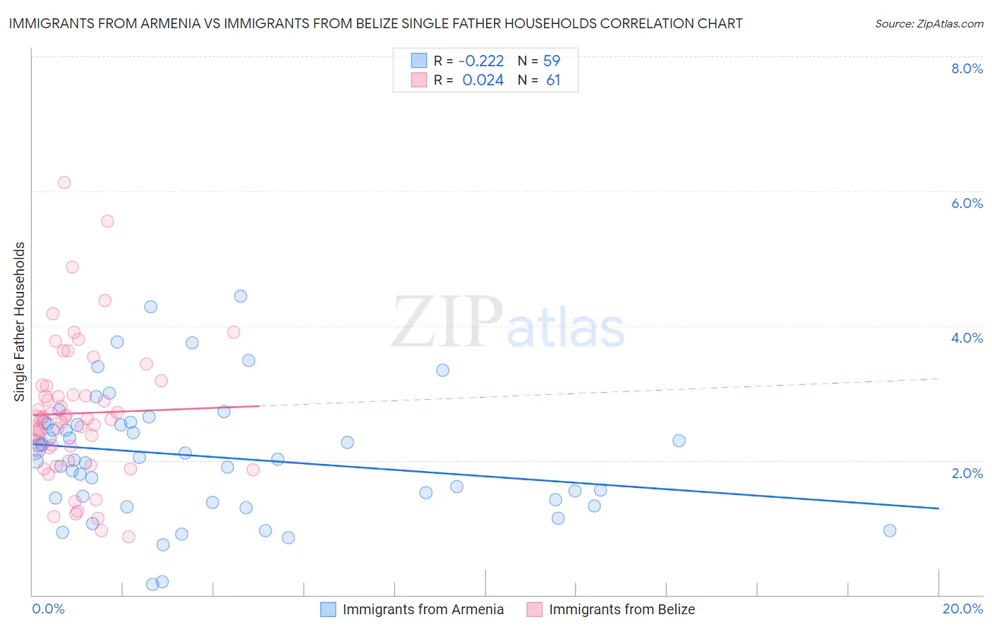 Immigrants from Armenia vs Immigrants from Belize Single Father Households