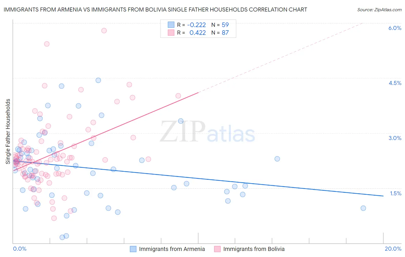 Immigrants from Armenia vs Immigrants from Bolivia Single Father Households