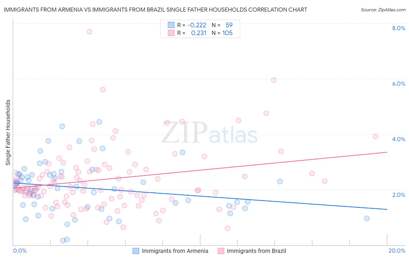 Immigrants from Armenia vs Immigrants from Brazil Single Father Households