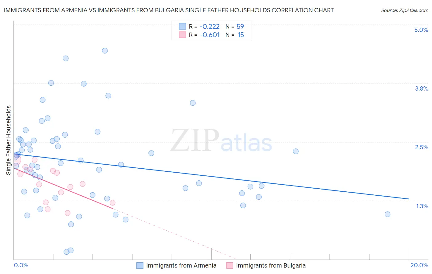 Immigrants from Armenia vs Immigrants from Bulgaria Single Father Households