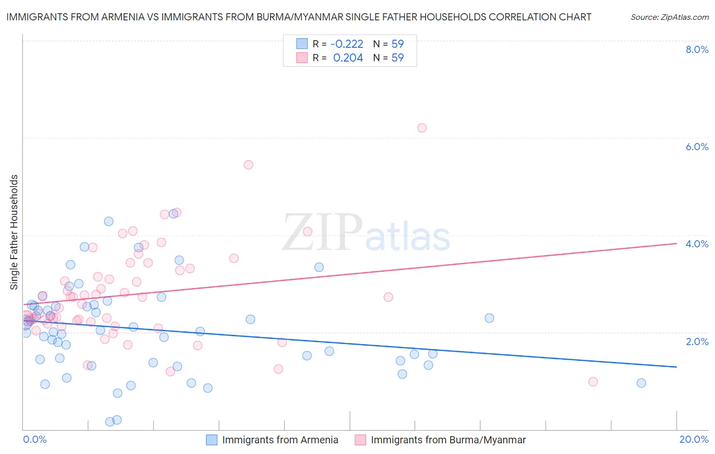 Immigrants from Armenia vs Immigrants from Burma/Myanmar Single Father Households