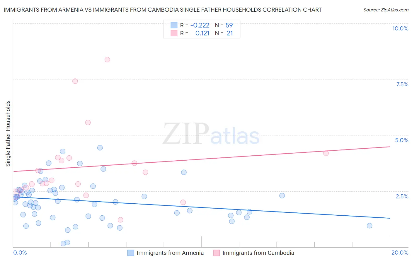 Immigrants from Armenia vs Immigrants from Cambodia Single Father Households