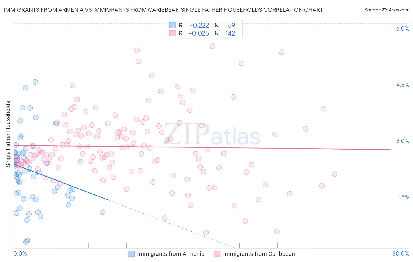 Immigrants from Armenia vs Immigrants from Caribbean Single Father Households