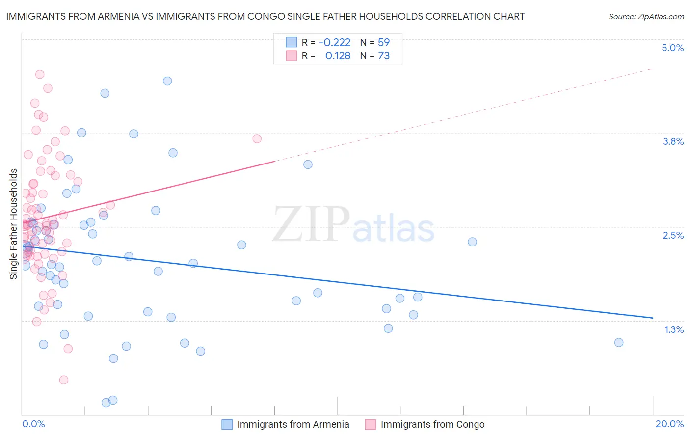 Immigrants from Armenia vs Immigrants from Congo Single Father Households