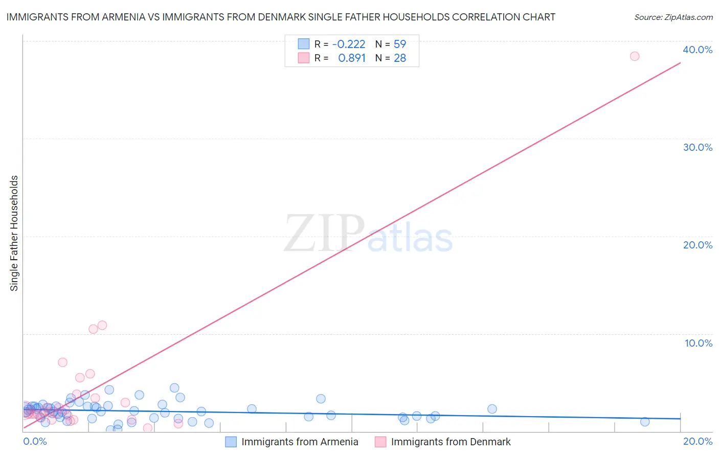 Immigrants from Armenia vs Immigrants from Denmark Single Father Households
