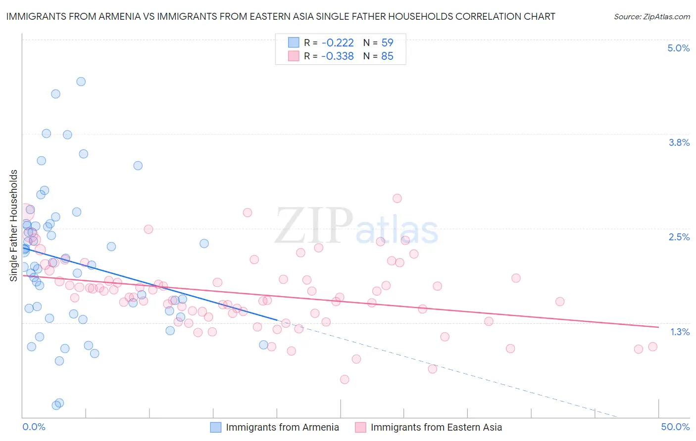 Immigrants from Armenia vs Immigrants from Eastern Asia Single Father Households