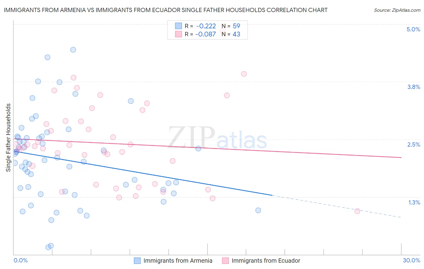 Immigrants from Armenia vs Immigrants from Ecuador Single Father Households