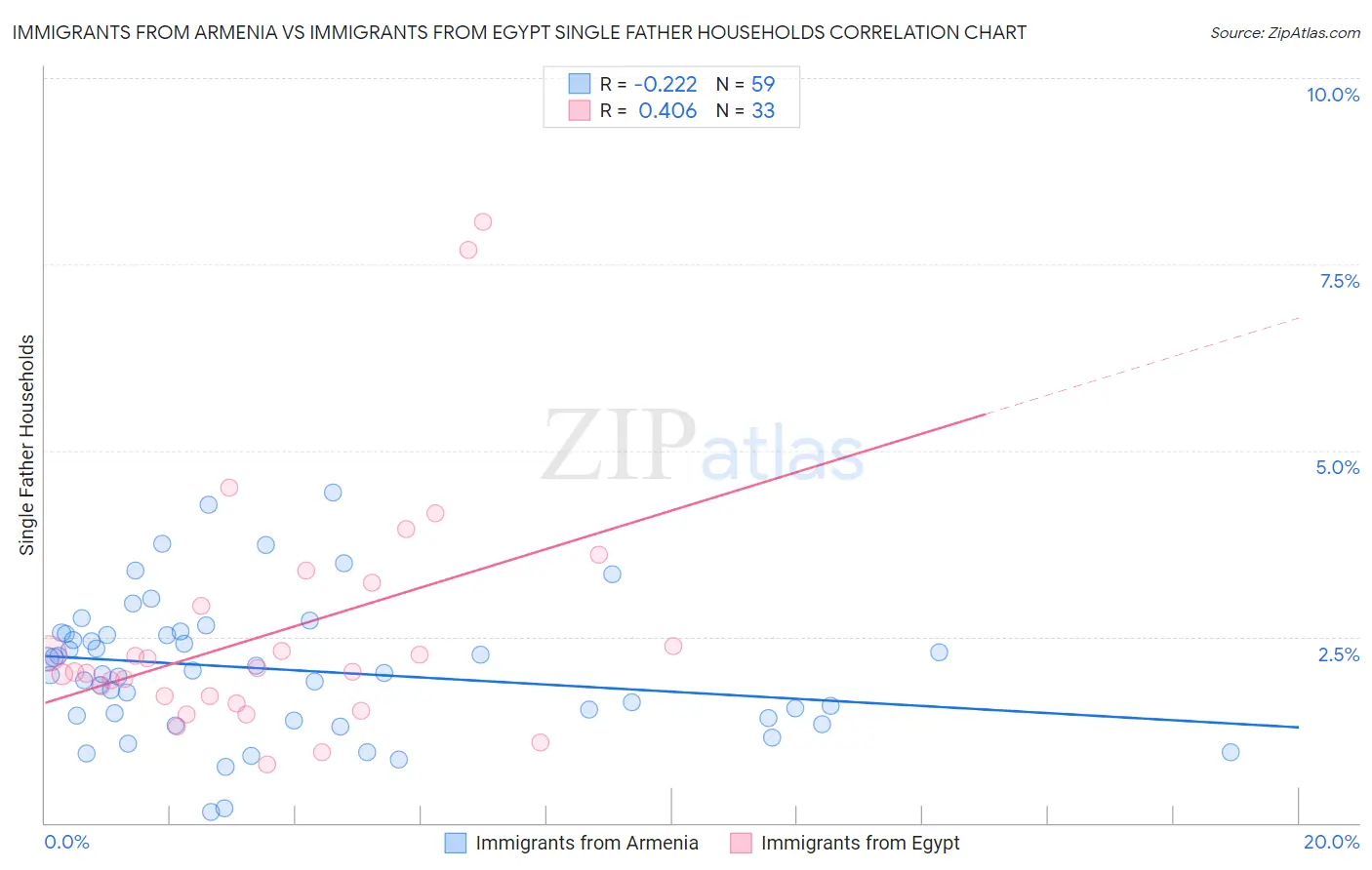 Immigrants from Armenia vs Immigrants from Egypt Single Father Households