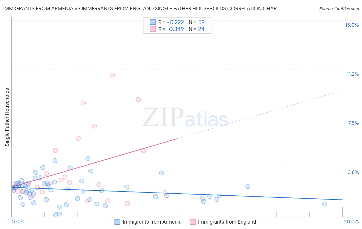 Immigrants from Armenia vs Immigrants from England Single Father Households