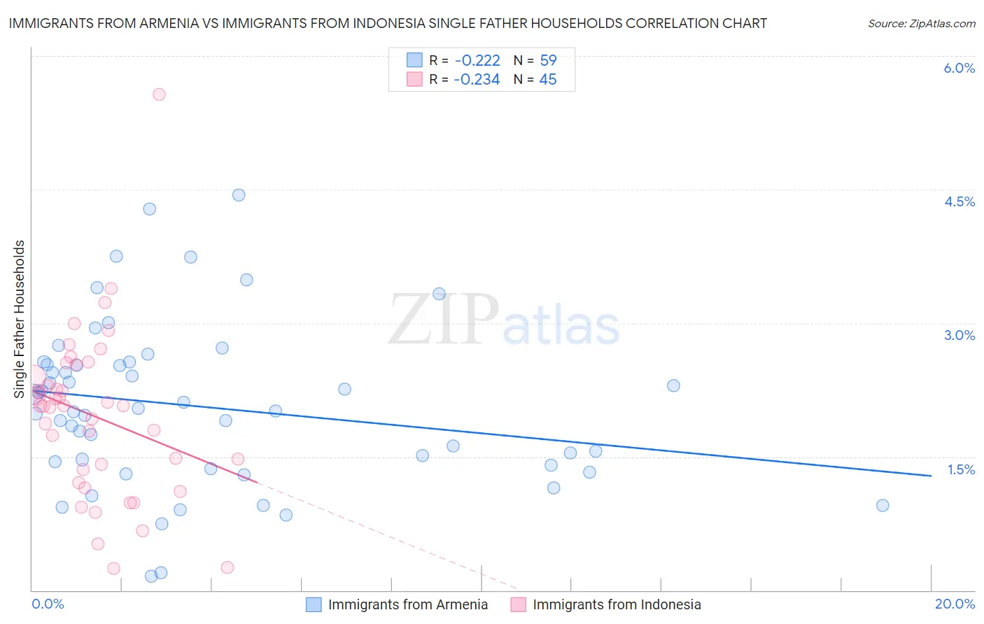 Immigrants from Armenia vs Immigrants from Indonesia Single Father Households