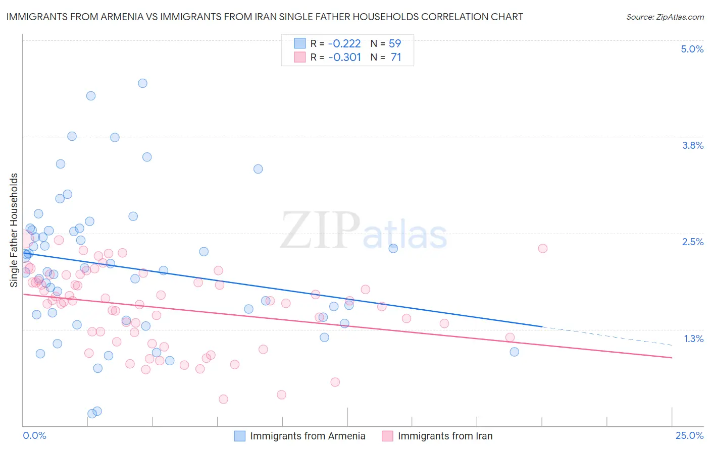 Immigrants from Armenia vs Immigrants from Iran Single Father Households