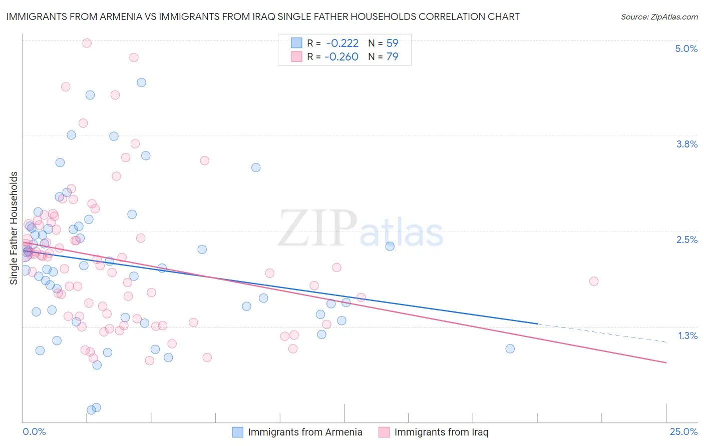 Immigrants from Armenia vs Immigrants from Iraq Single Father Households