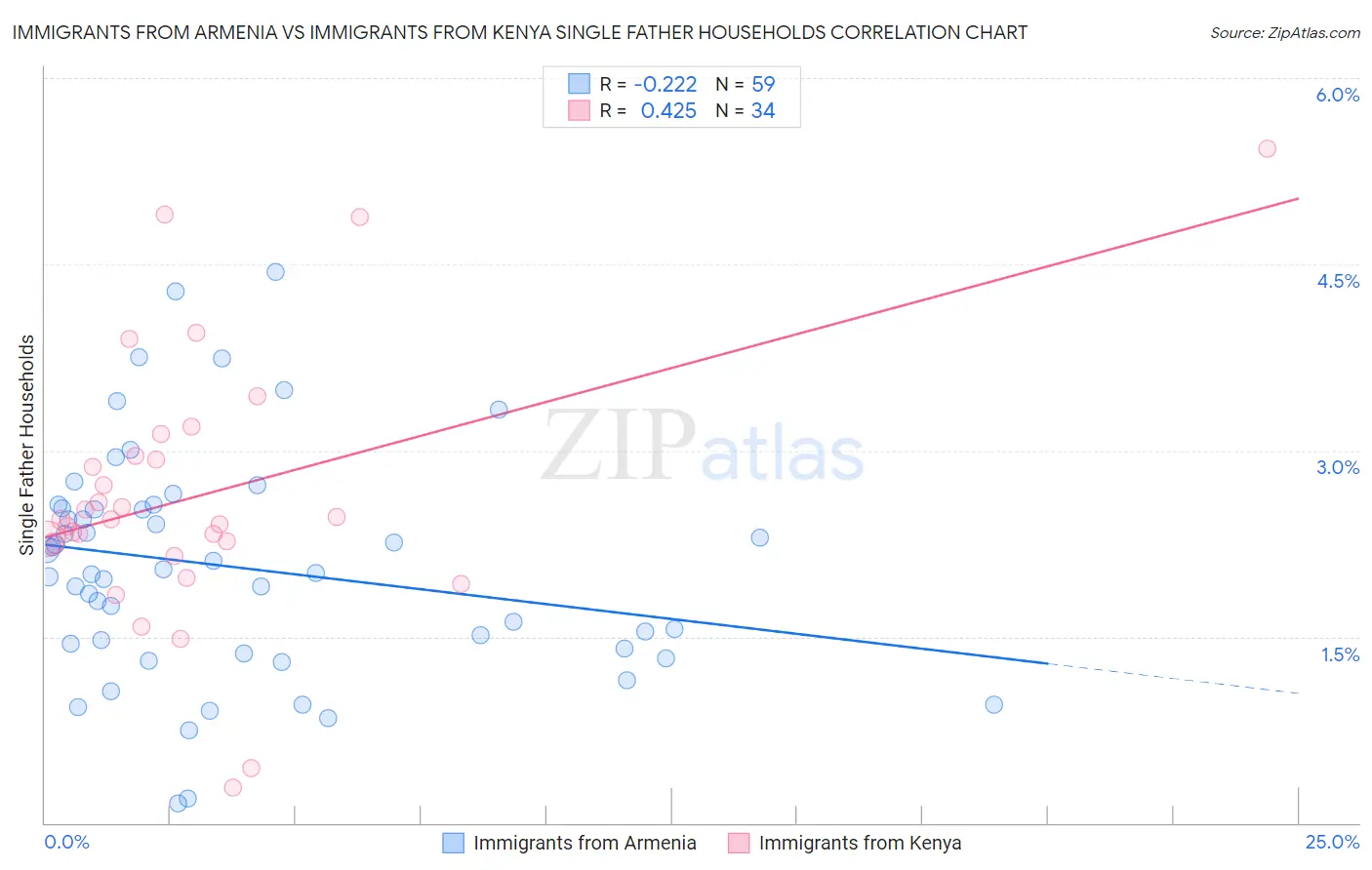 Immigrants from Armenia vs Immigrants from Kenya Single Father Households