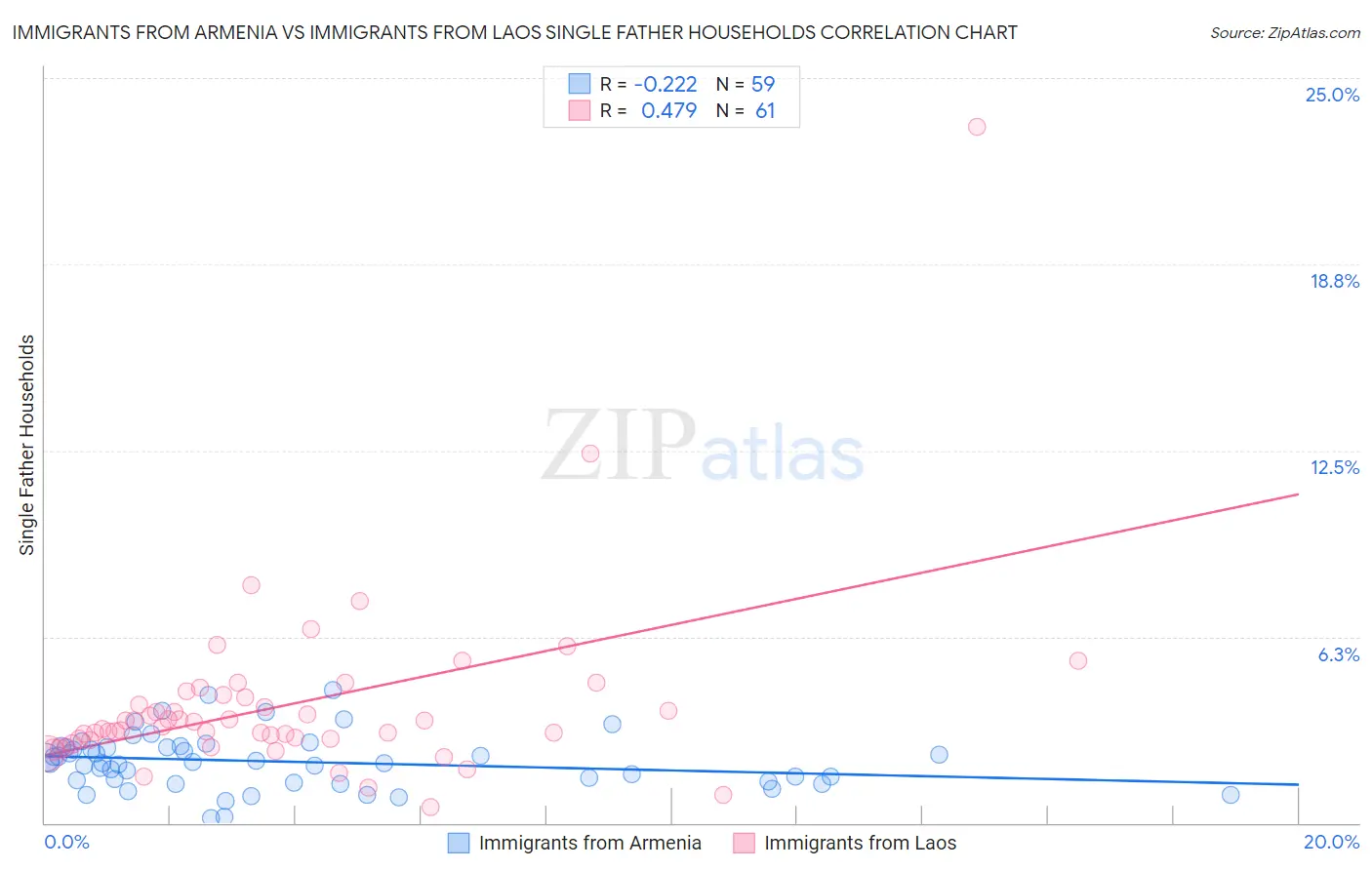 Immigrants from Armenia vs Immigrants from Laos Single Father Households