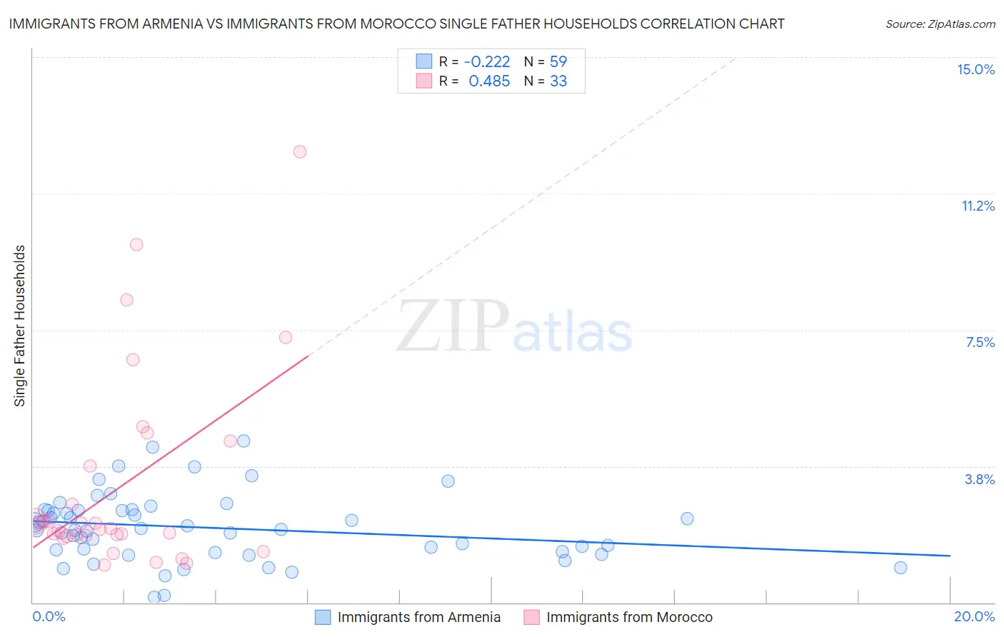 Immigrants from Armenia vs Immigrants from Morocco Single Father Households