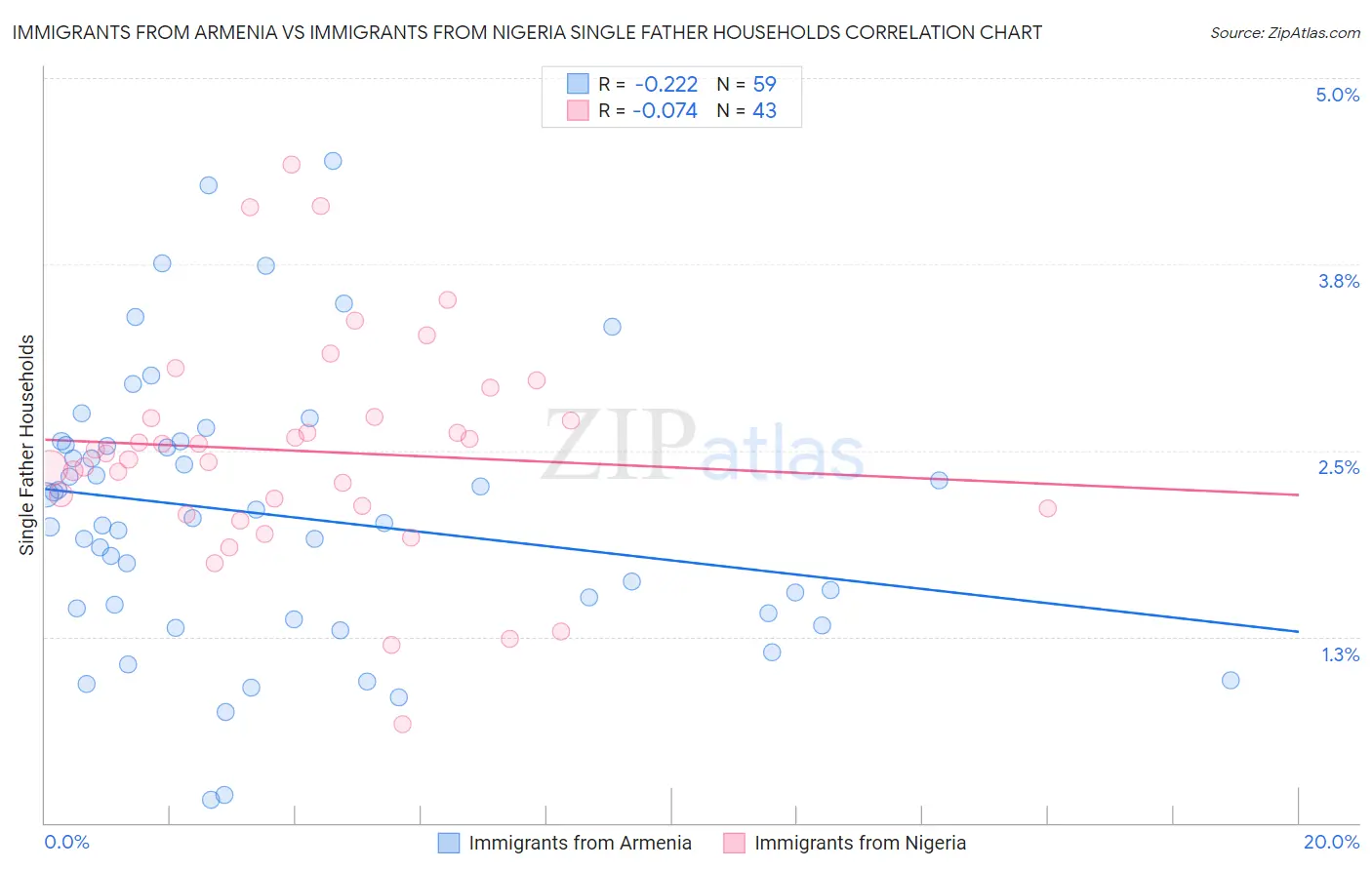 Immigrants from Armenia vs Immigrants from Nigeria Single Father Households