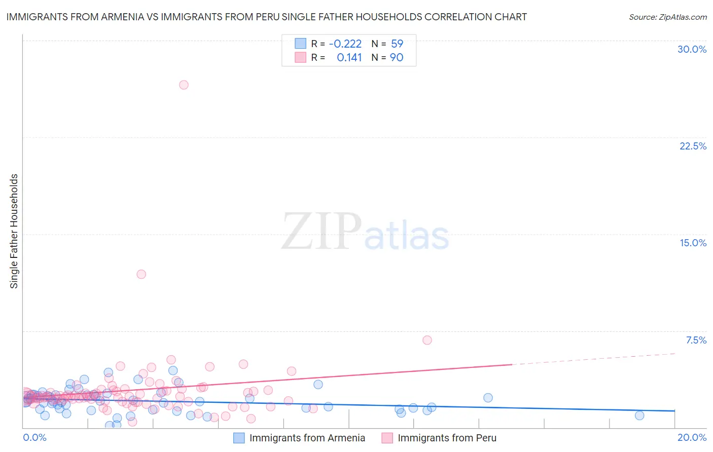 Immigrants from Armenia vs Immigrants from Peru Single Father Households