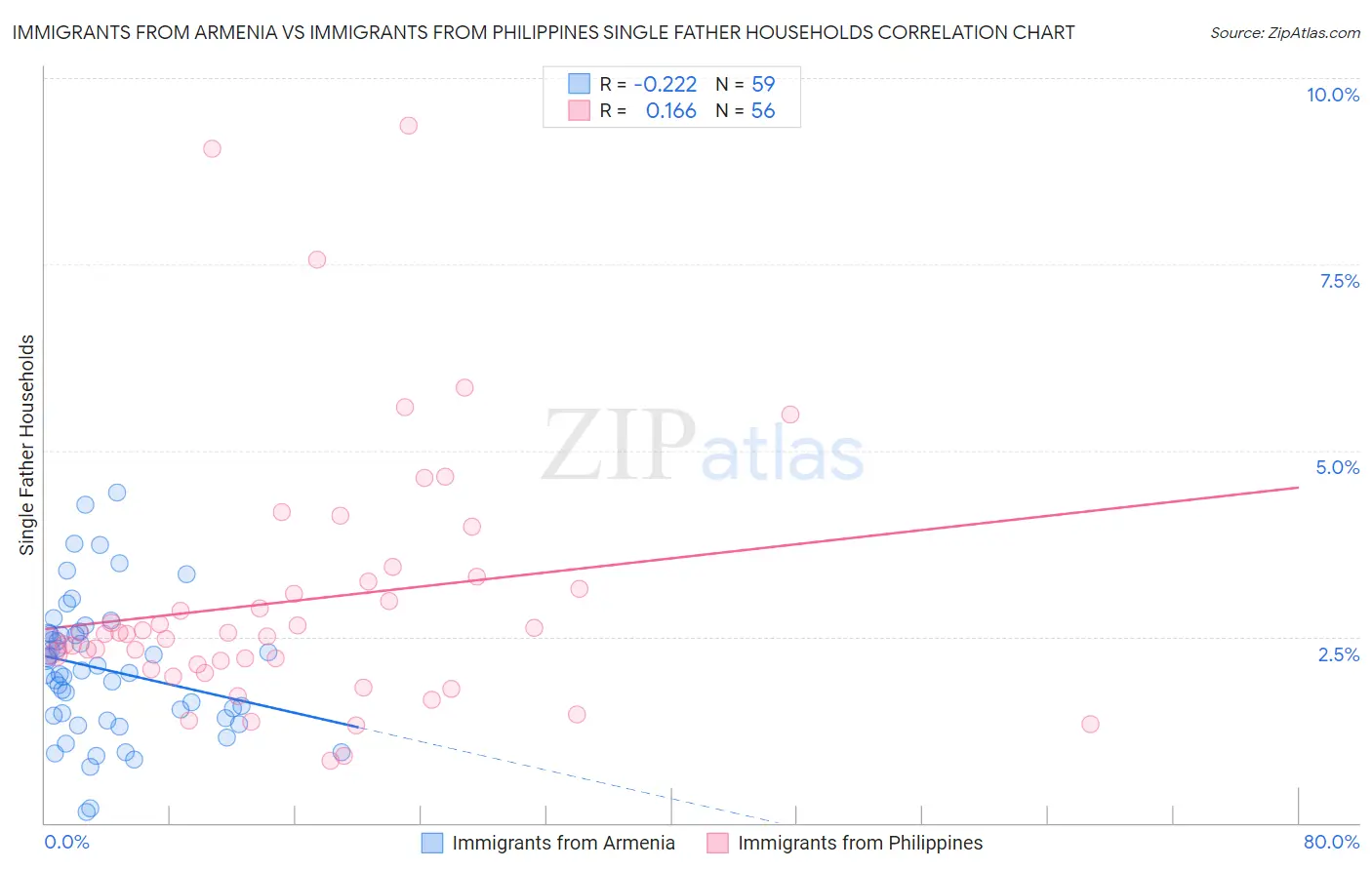 Immigrants from Armenia vs Immigrants from Philippines Single Father Households