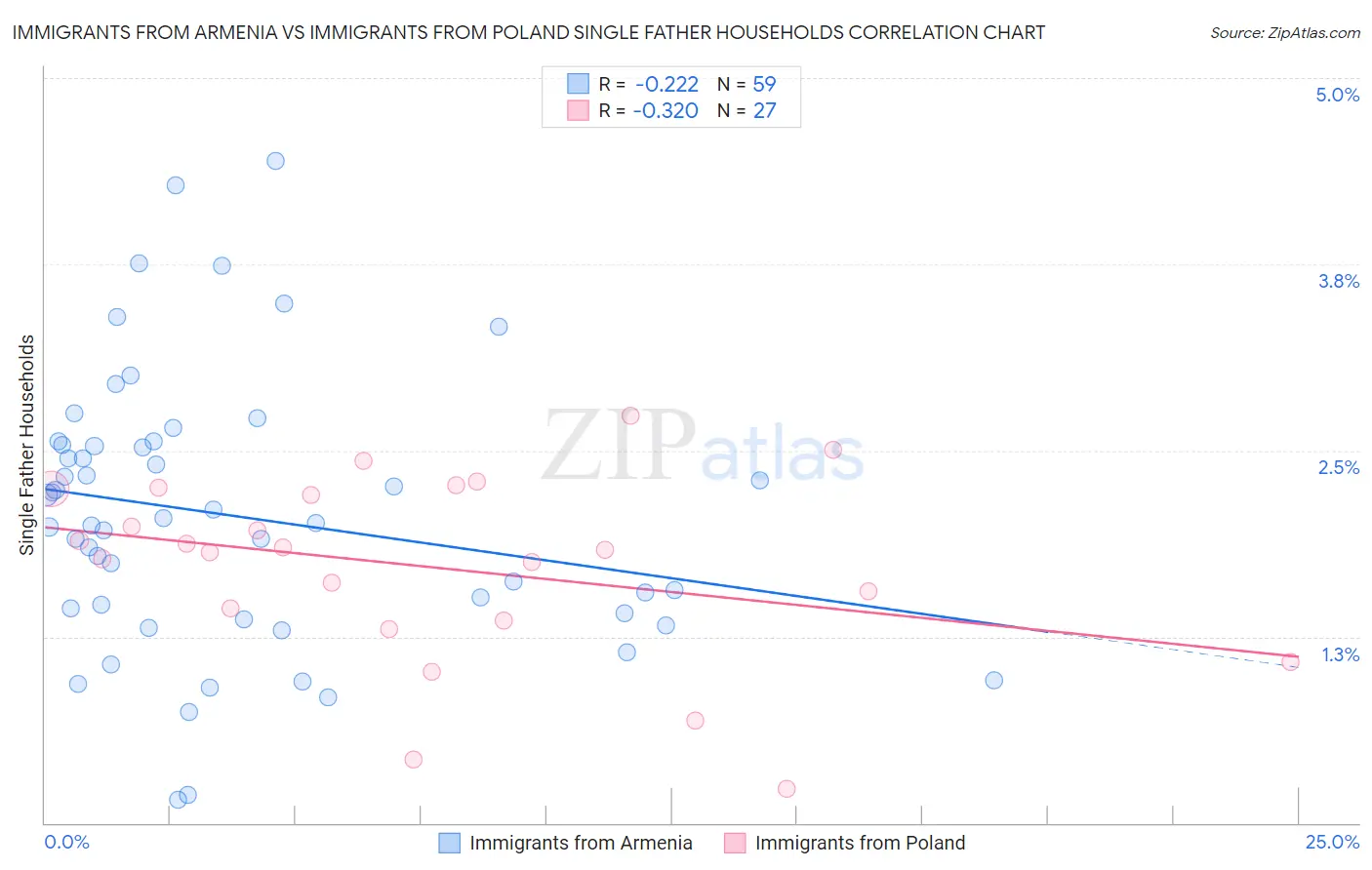 Immigrants from Armenia vs Immigrants from Poland Single Father Households