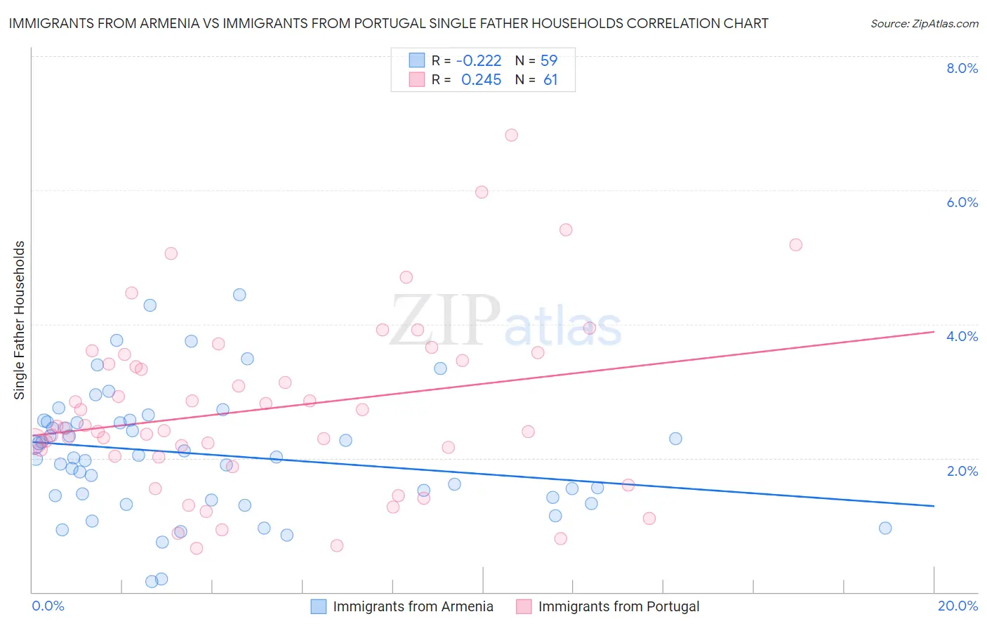 Immigrants from Armenia vs Immigrants from Portugal Single Father Households