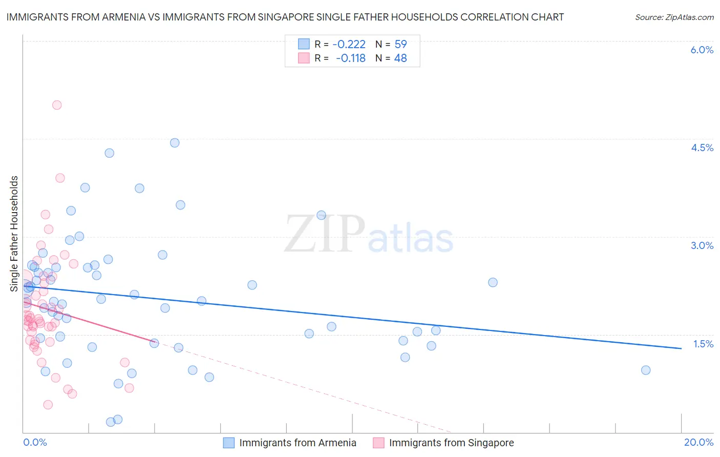 Immigrants from Armenia vs Immigrants from Singapore Single Father Households