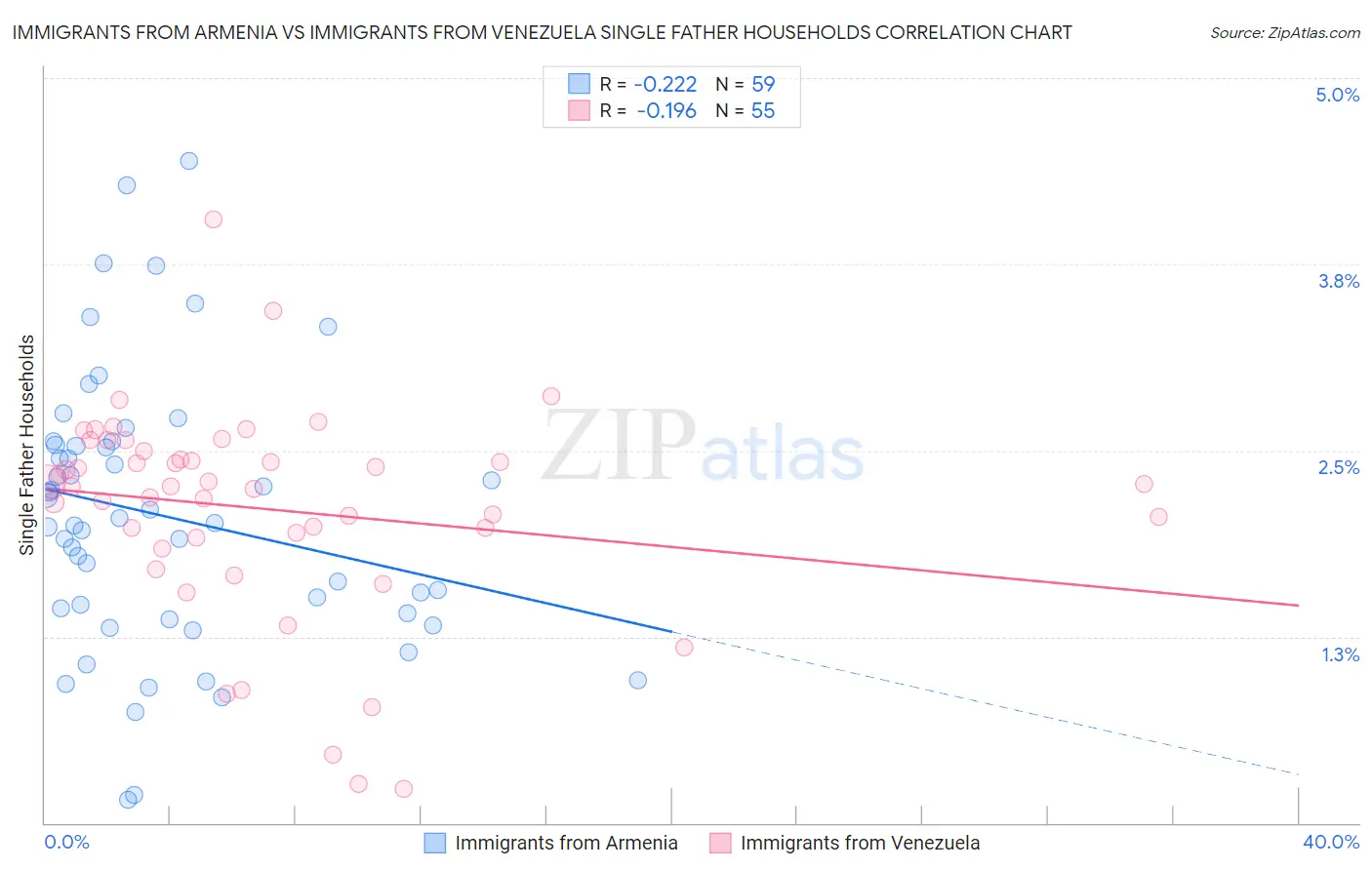 Immigrants from Armenia vs Immigrants from Venezuela Single Father Households