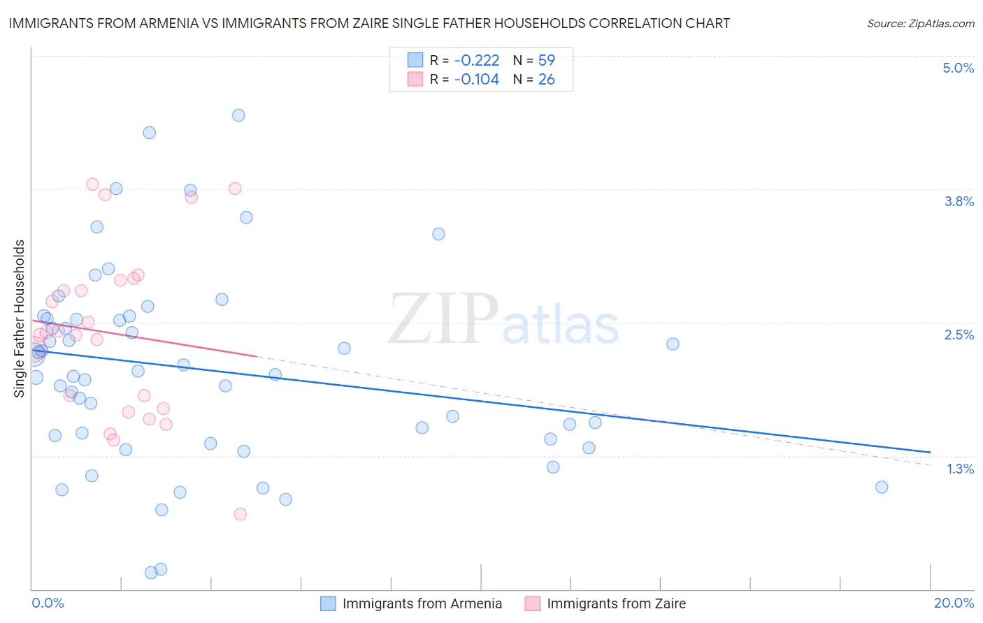 Immigrants from Armenia vs Immigrants from Zaire Single Father Households