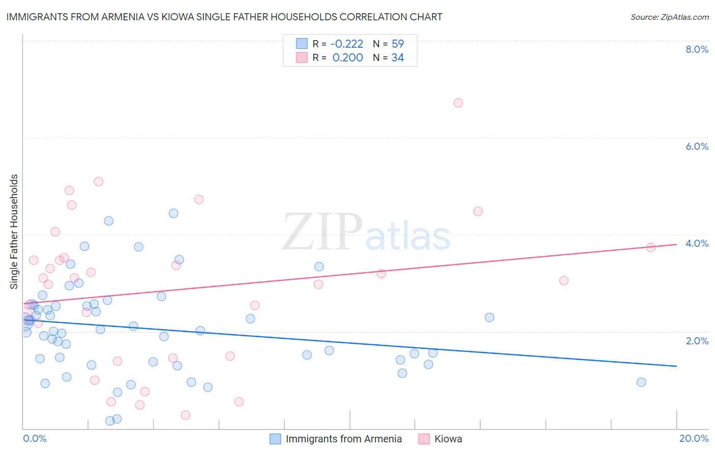 Immigrants from Armenia vs Kiowa Single Father Households