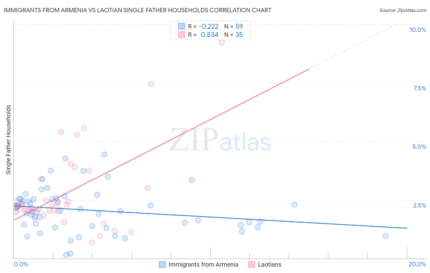 Immigrants from Armenia vs Laotian Single Father Households