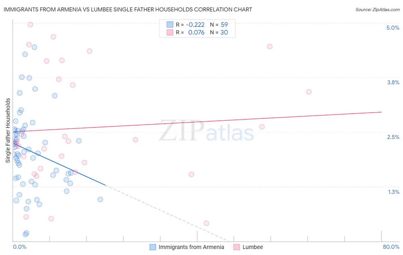 Immigrants from Armenia vs Lumbee Single Father Households