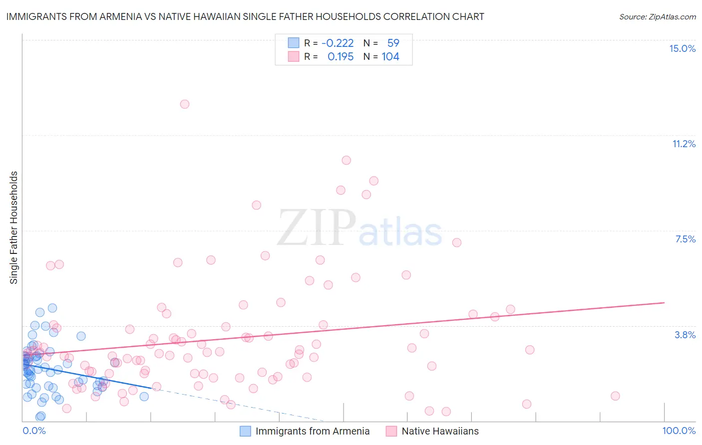 Immigrants from Armenia vs Native Hawaiian Single Father Households