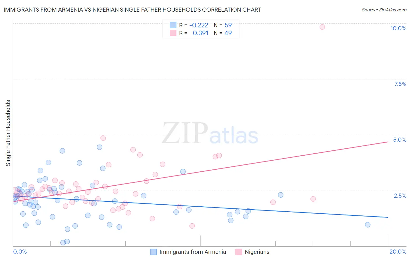 Immigrants from Armenia vs Nigerian Single Father Households