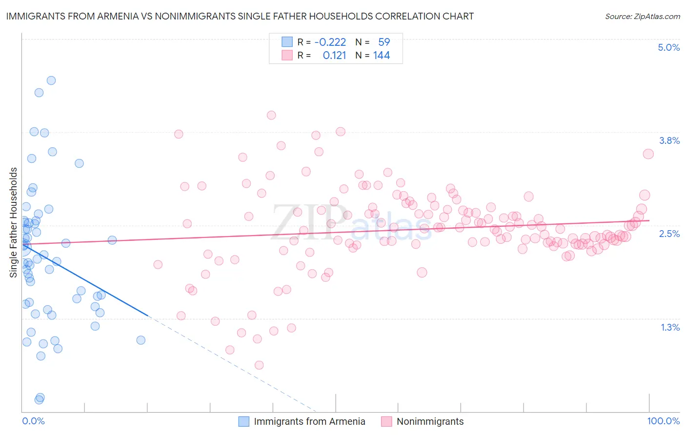 Immigrants from Armenia vs Nonimmigrants Single Father Households