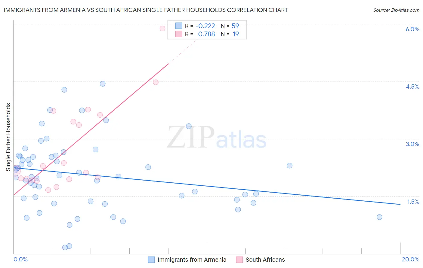Immigrants from Armenia vs South African Single Father Households