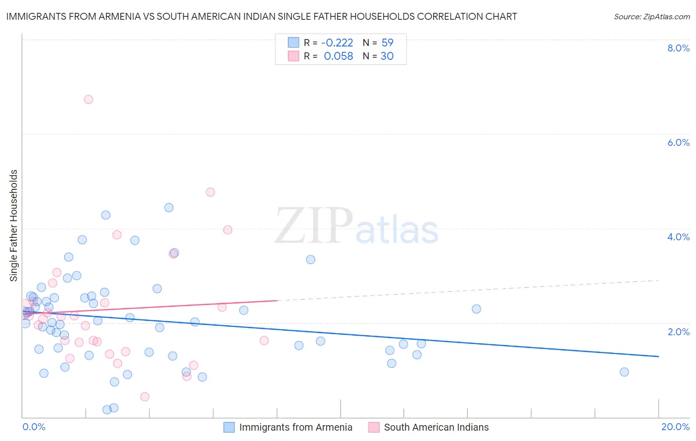 Immigrants from Armenia vs South American Indian Single Father Households