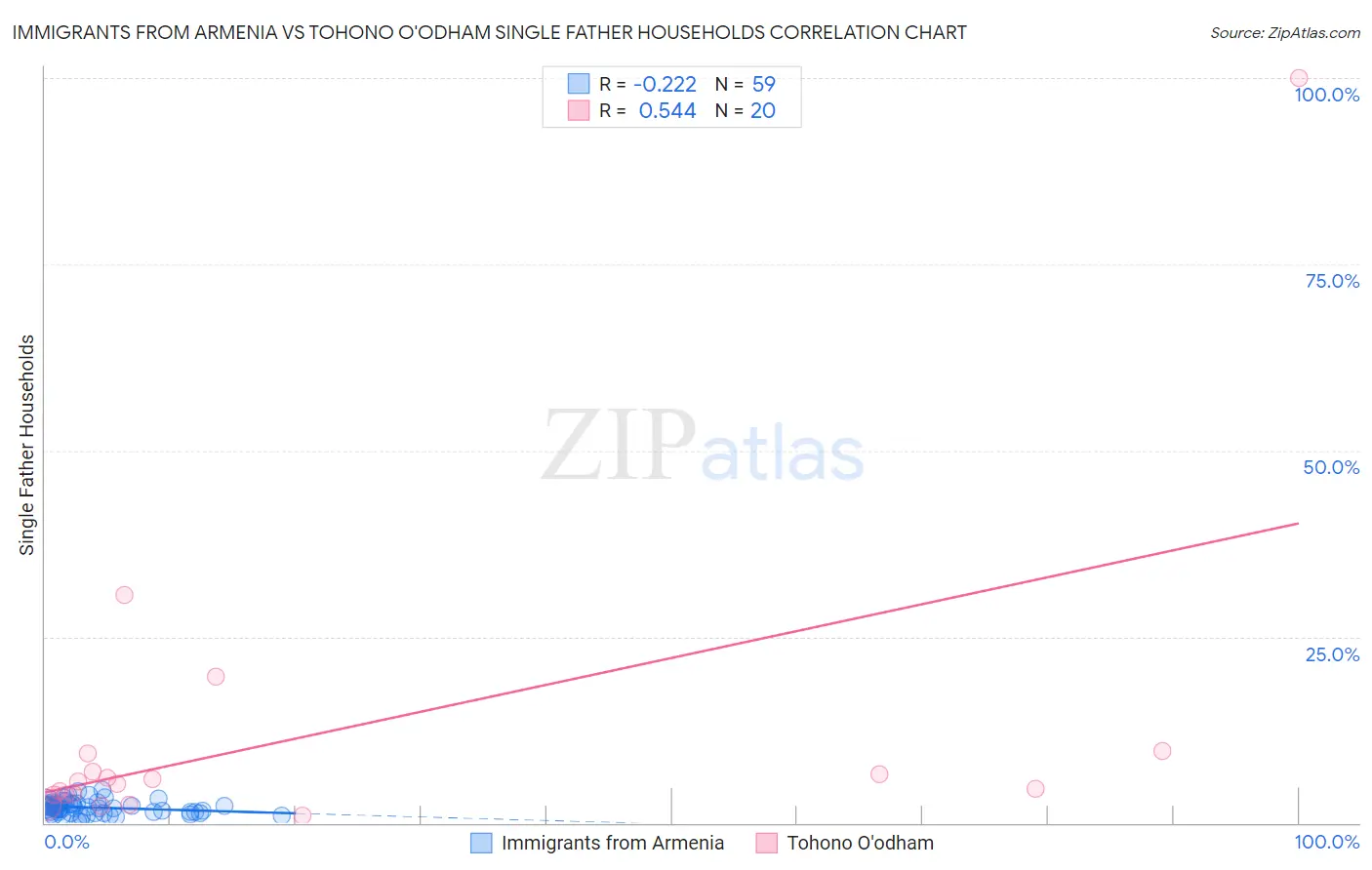 Immigrants from Armenia vs Tohono O'odham Single Father Households