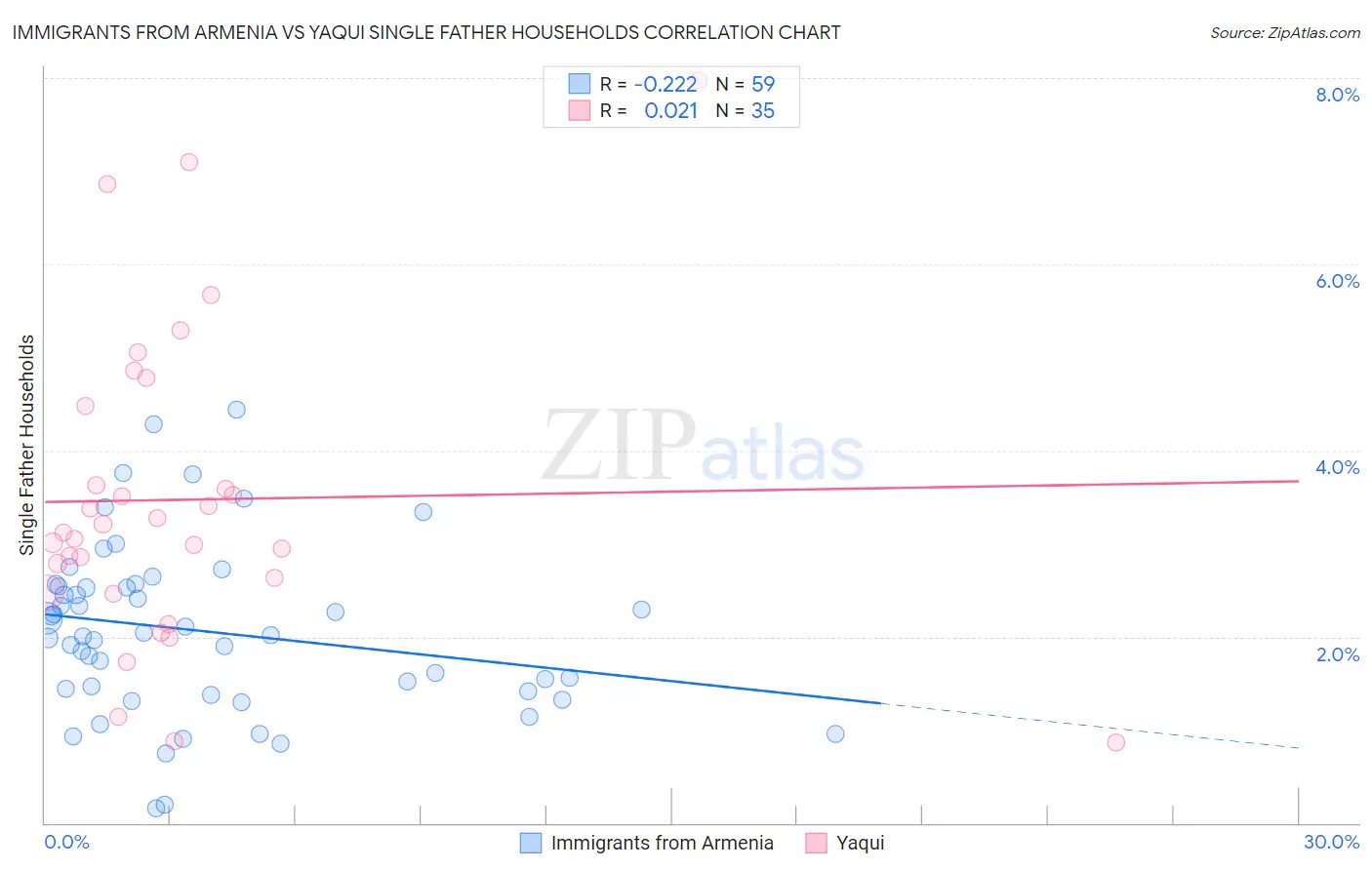 Immigrants from Armenia vs Yaqui Single Father Households