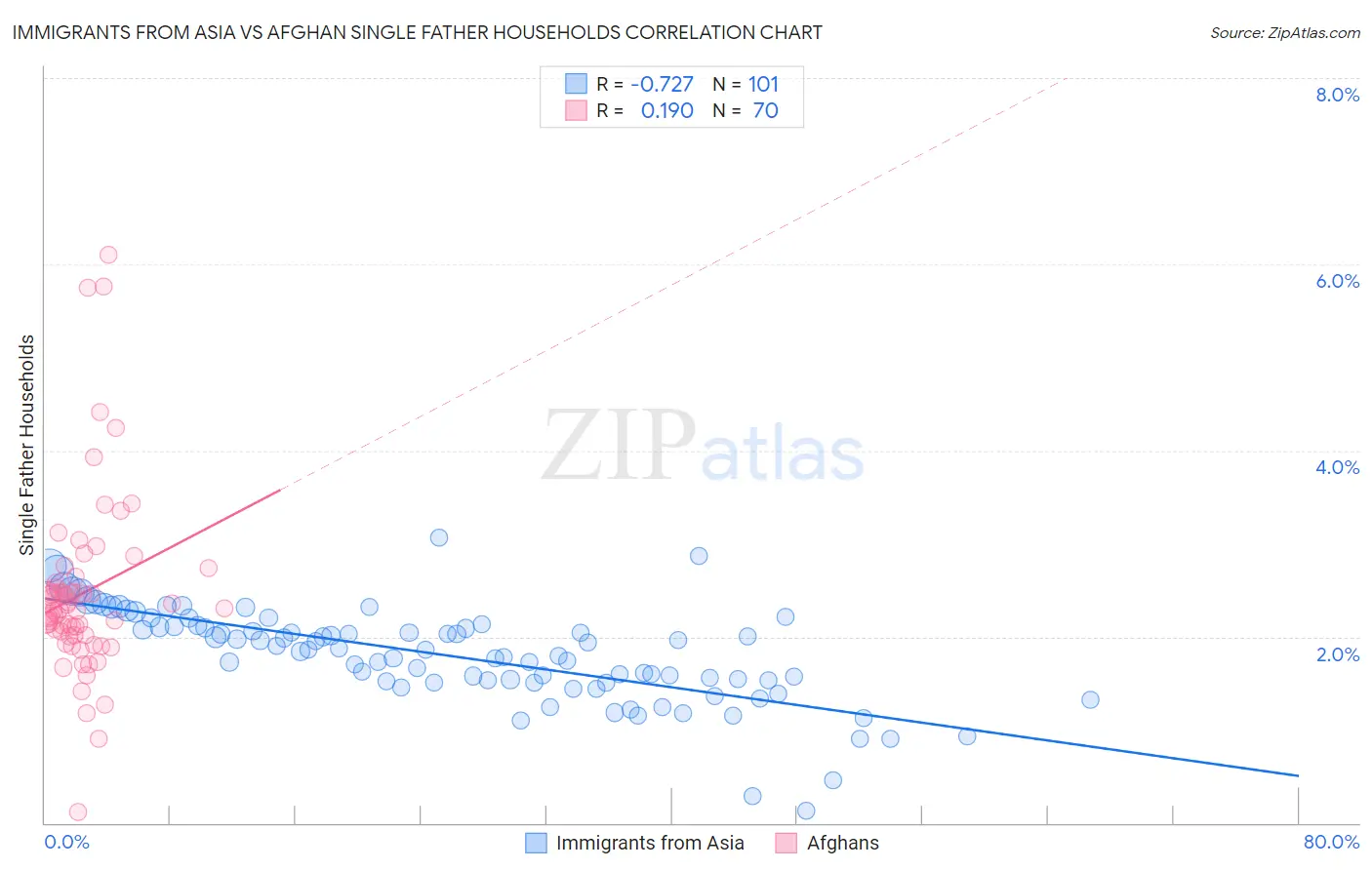 Immigrants from Asia vs Afghan Single Father Households