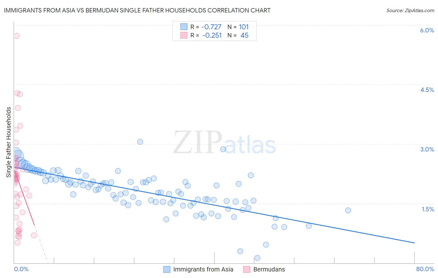 Immigrants from Asia vs Bermudan Single Father Households