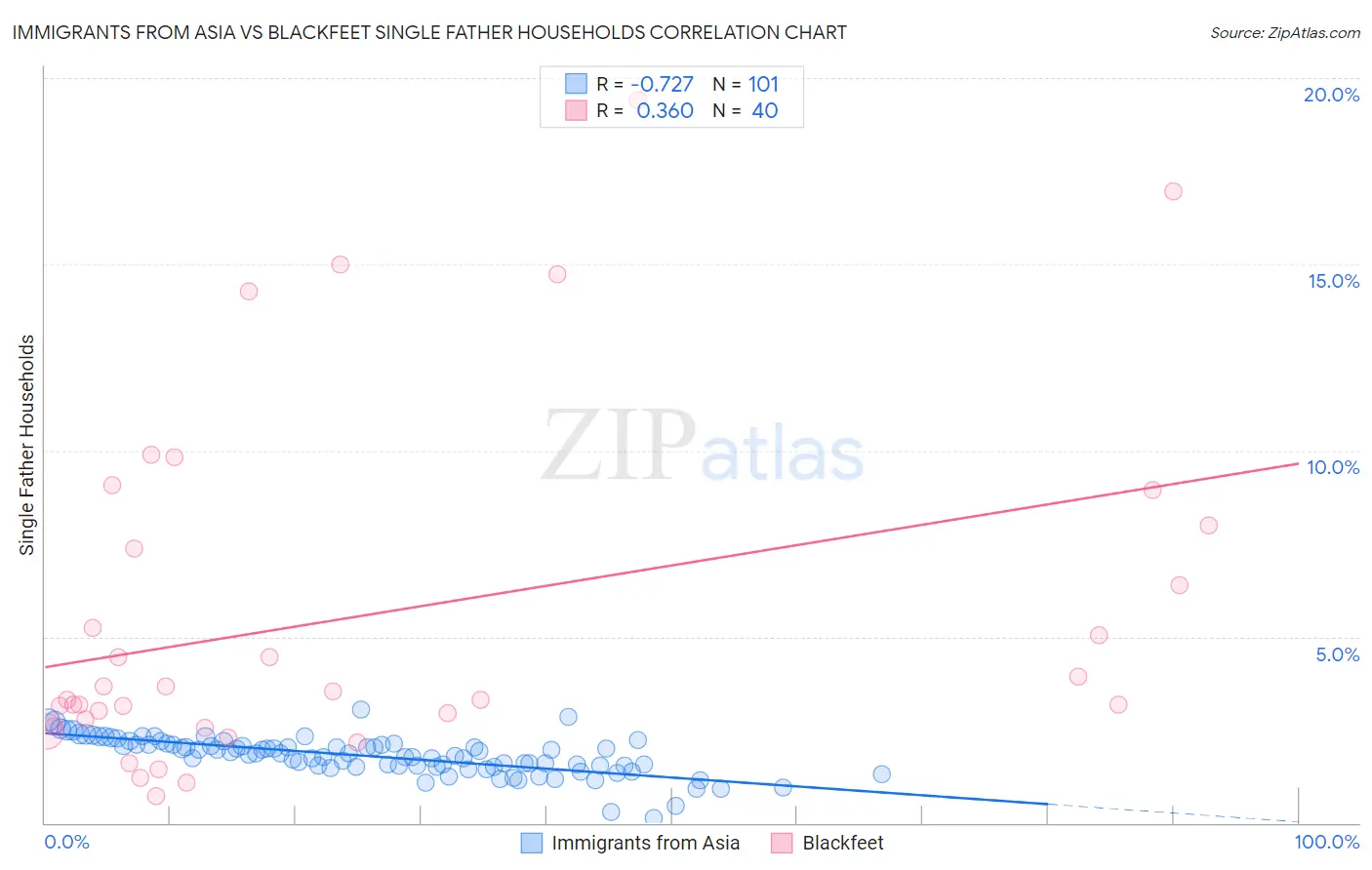 Immigrants from Asia vs Blackfeet Single Father Households