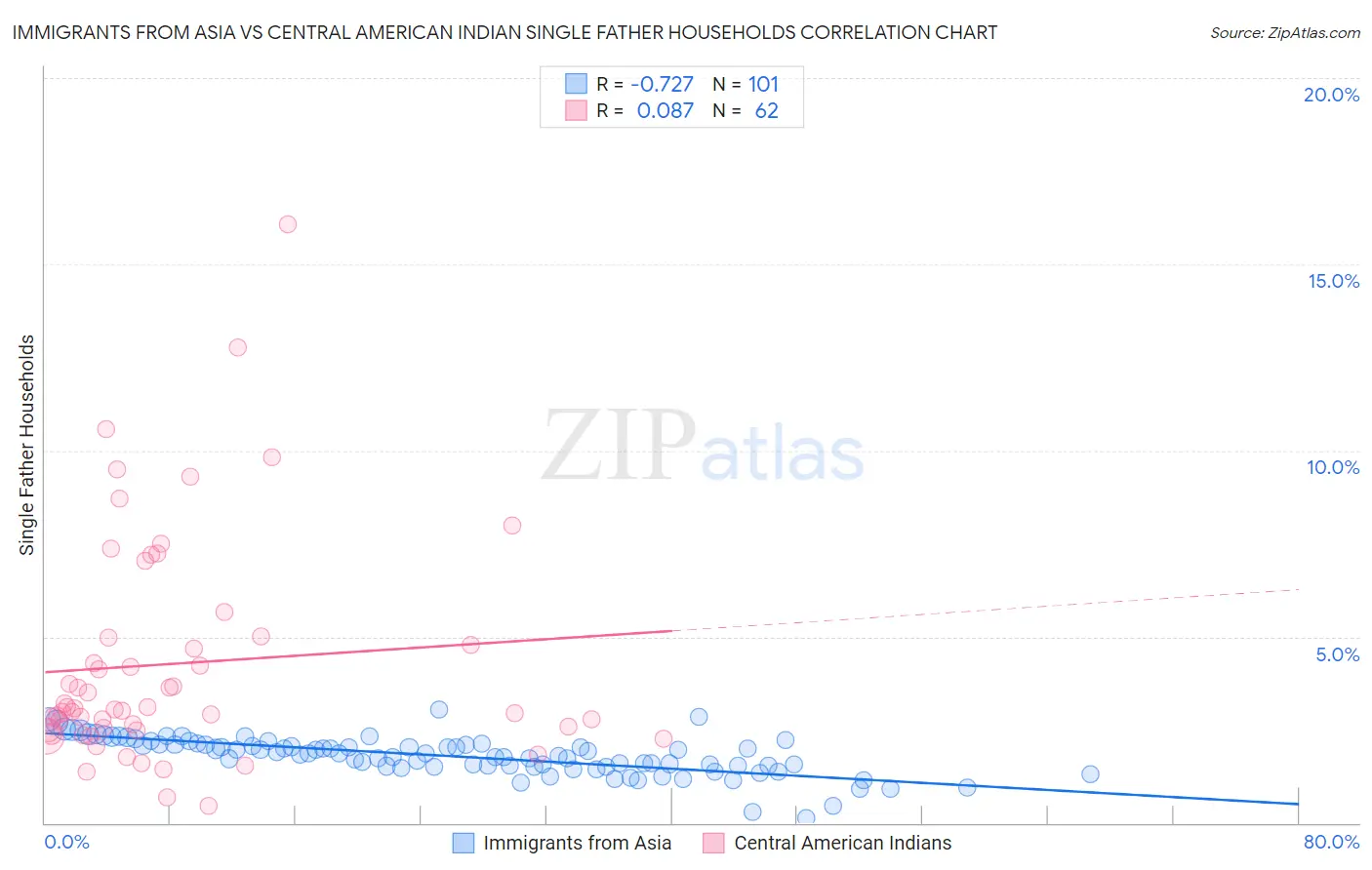 Immigrants from Asia vs Central American Indian Single Father Households