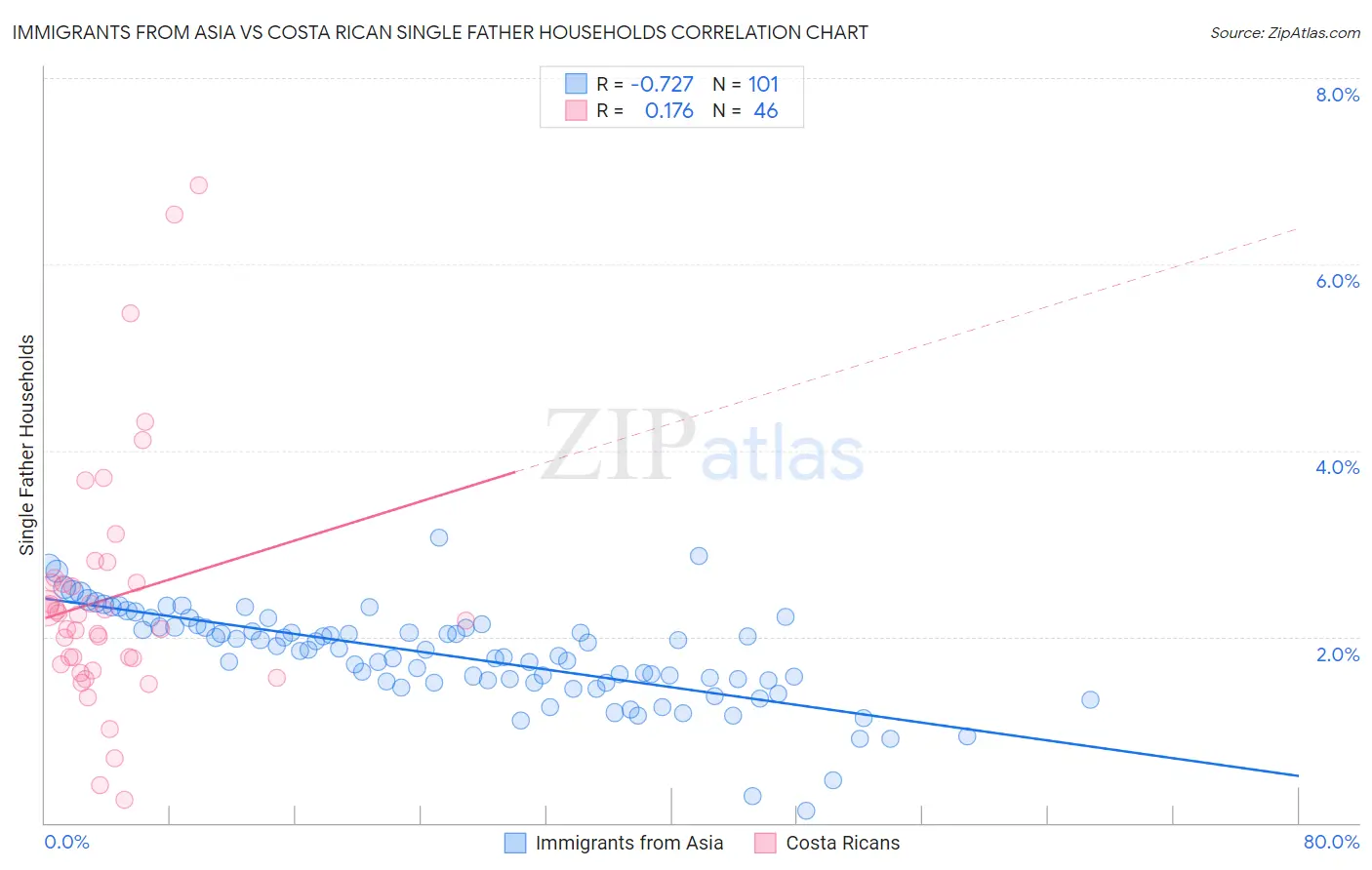 Immigrants from Asia vs Costa Rican Single Father Households