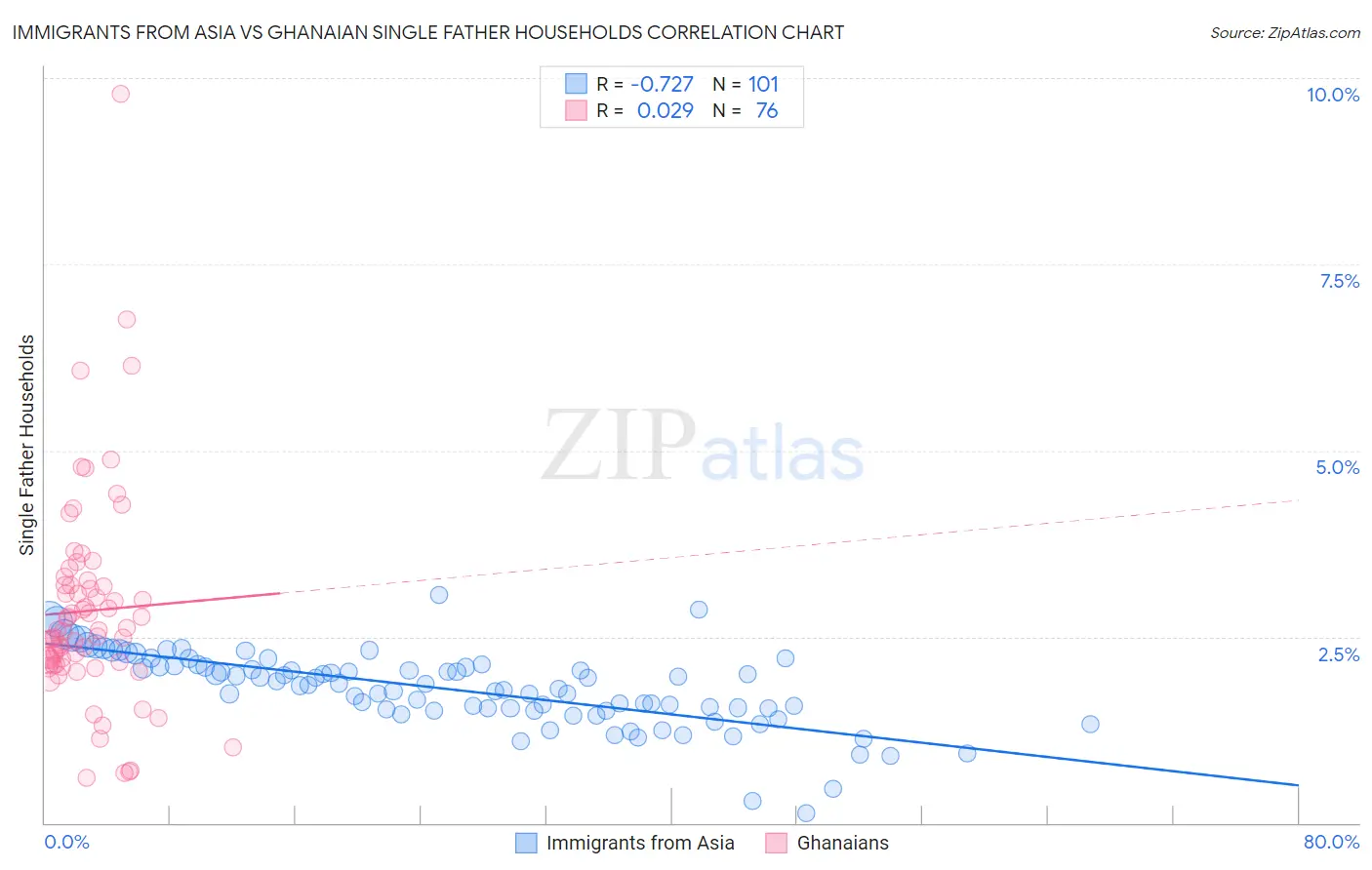 Immigrants from Asia vs Ghanaian Single Father Households