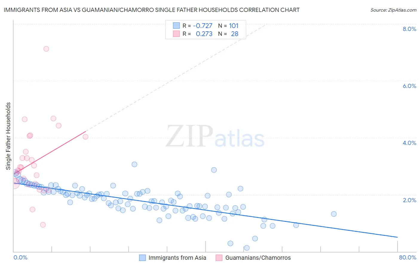 Immigrants from Asia vs Guamanian/Chamorro Single Father Households