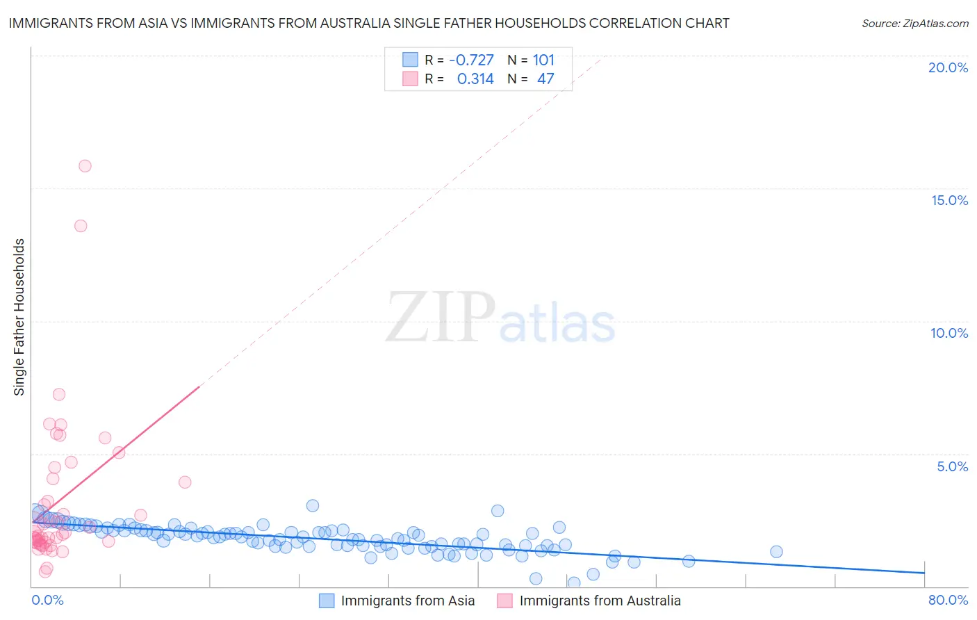 Immigrants from Asia vs Immigrants from Australia Single Father Households