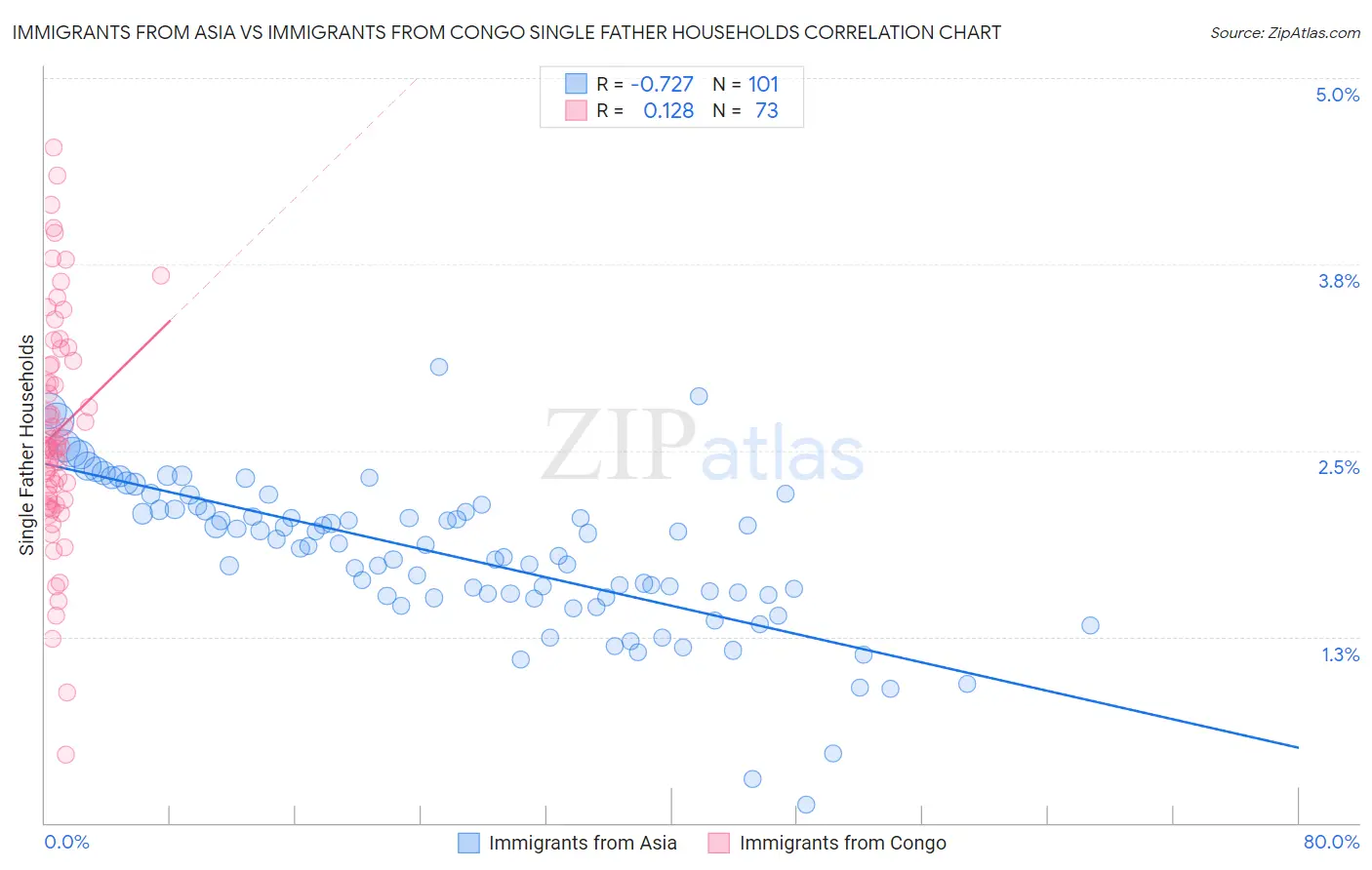 Immigrants from Asia vs Immigrants from Congo Single Father Households