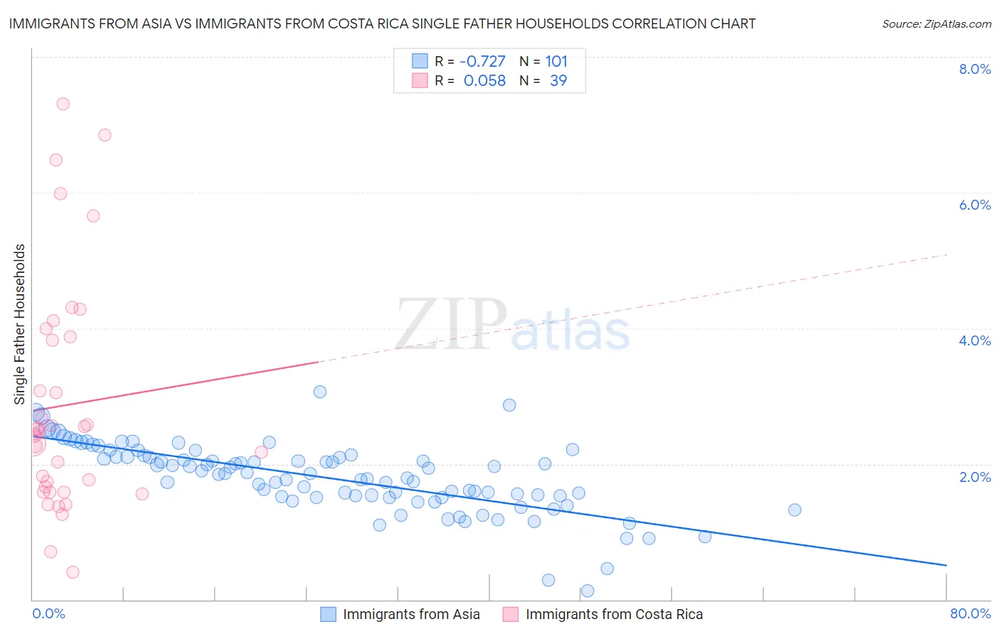 Immigrants from Asia vs Immigrants from Costa Rica Single Father Households