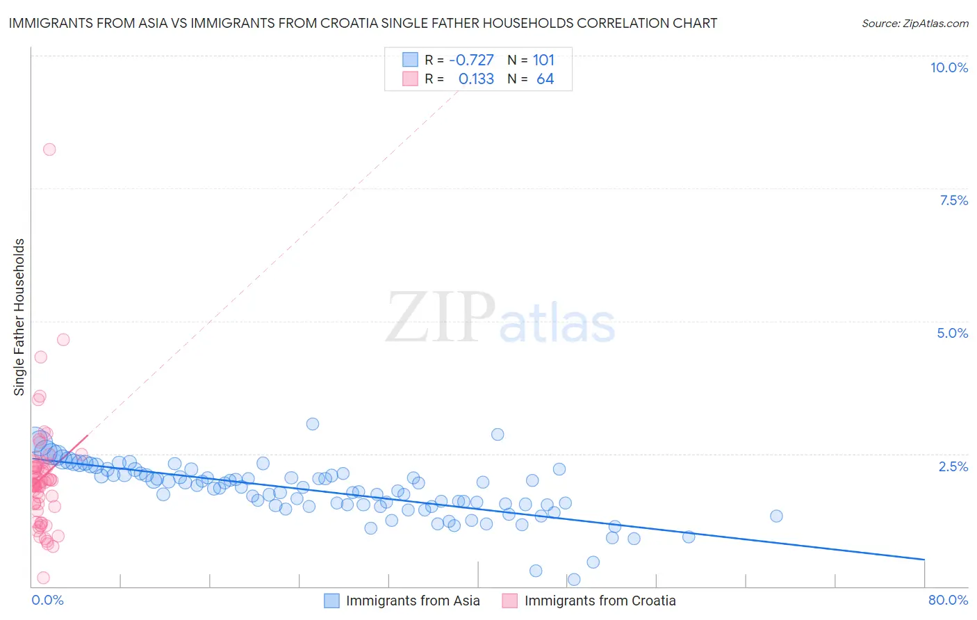 Immigrants from Asia vs Immigrants from Croatia Single Father Households