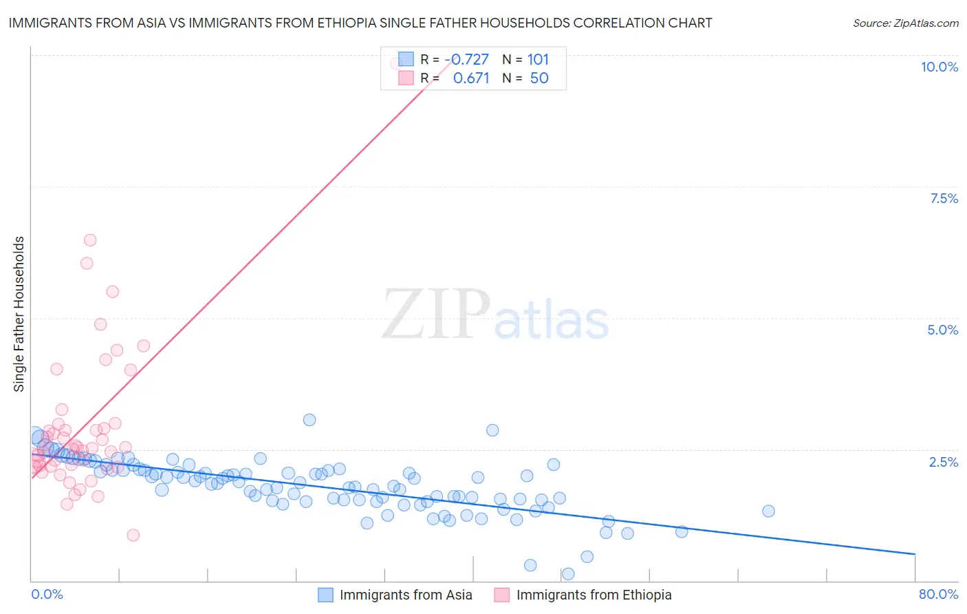 Immigrants from Asia vs Immigrants from Ethiopia Single Father Households