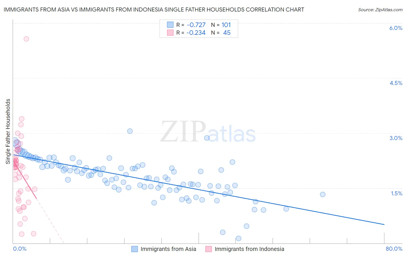 Immigrants from Asia vs Immigrants from Indonesia Single Father Households